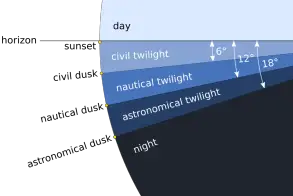 dusk definition twilight time